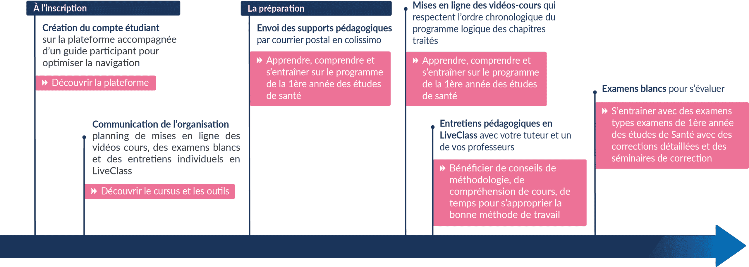 Le programme de la terminale sante e learning est présenté dans cette image. Il est composé de 6 grandes parties : de l'inscription aux examens blancs.