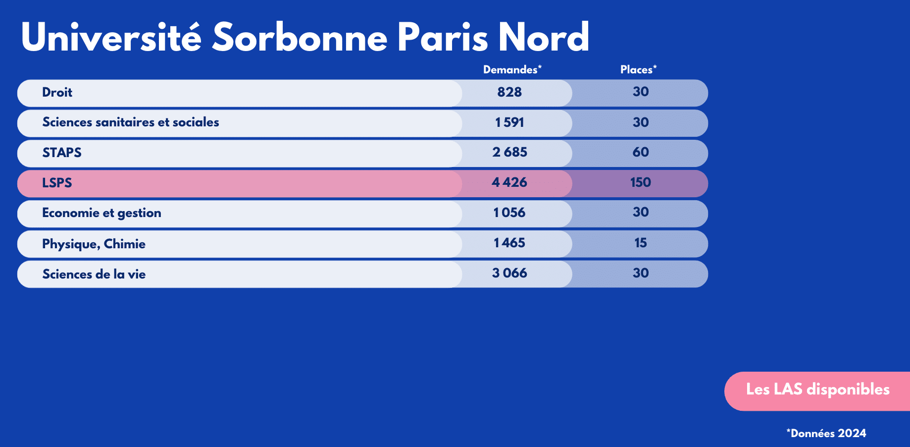 Les LAS disponibles à Sorbonne Paris Nord.png