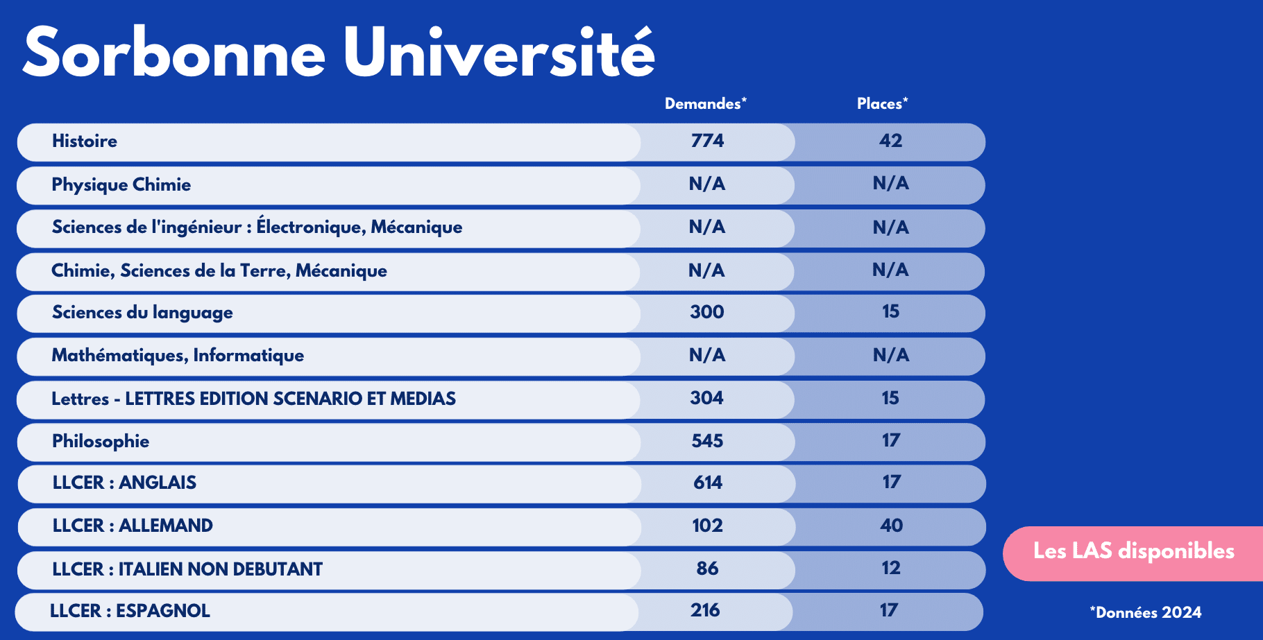Les LAS disponibles à Sorbonne Université.png