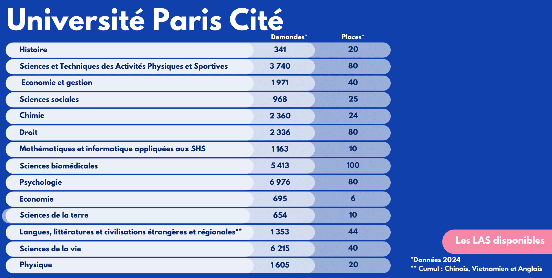Les LAS disponibles à Université Paris Cité.png