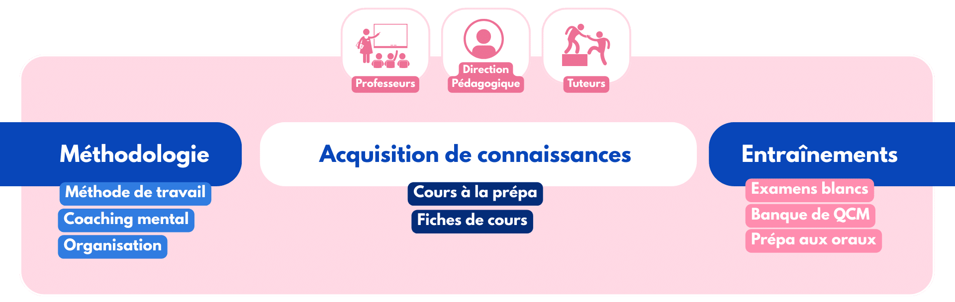 CPCM - Prepa santé - les cours en PASS