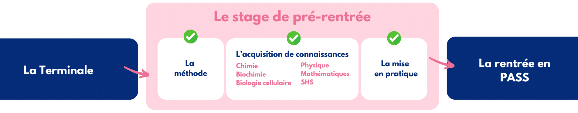 CPCM - Le stage de pré-rentrée en PASS