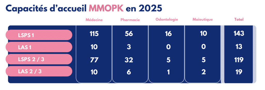 Capacité accueil 2ème année MMOPK 2025 UPEC