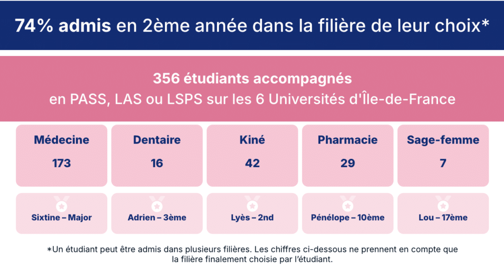 Resultats pass 2024 prépa cpcm - prepa santé d'excellence à Paris cité