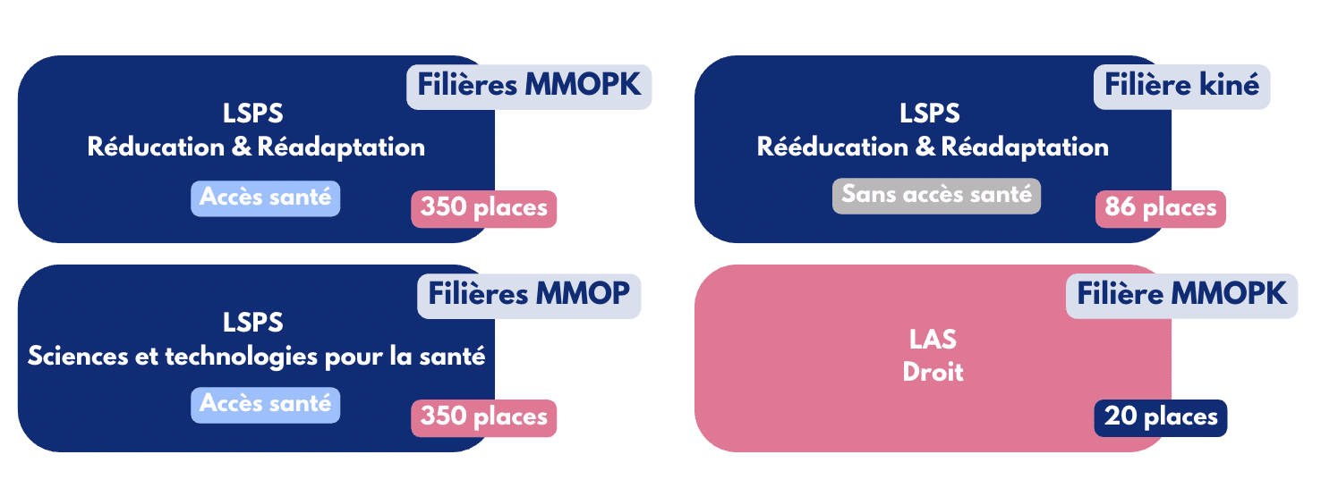 Nouveauté rentrée 2026 : l’UVSQ ne propose plus de PASS, mais uniquement deux LSPS et une LAS.