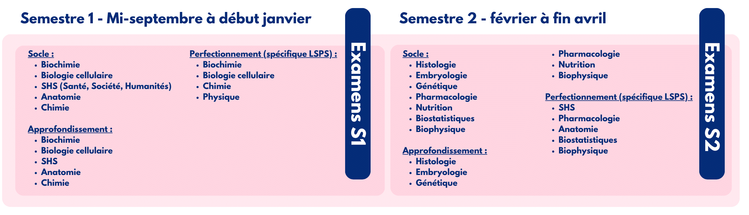 Organisation des cours du semestre pour l'université sorbonne paris nord LSPS Prépa santé CPCM