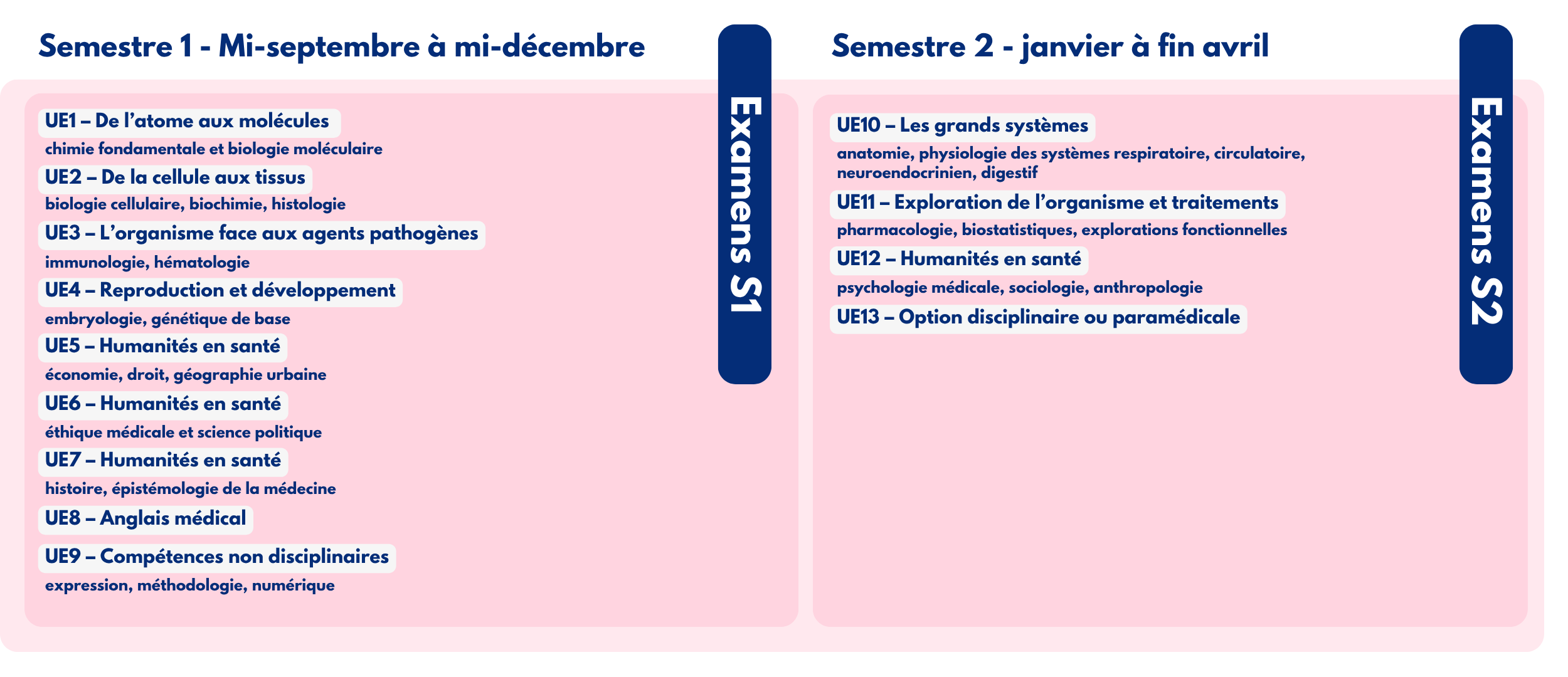Organisation des matières de LSPS à l'UPEC pour le semestre 1 et 2