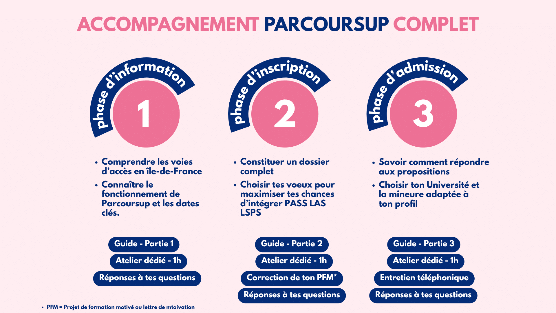 La prépa CPCM accompagne tous ses étudiants dans leur démarche parcoursup afin qu'ils puissent maximiser leur chance d'intégrer un PASS une LAS ou une LSPS
