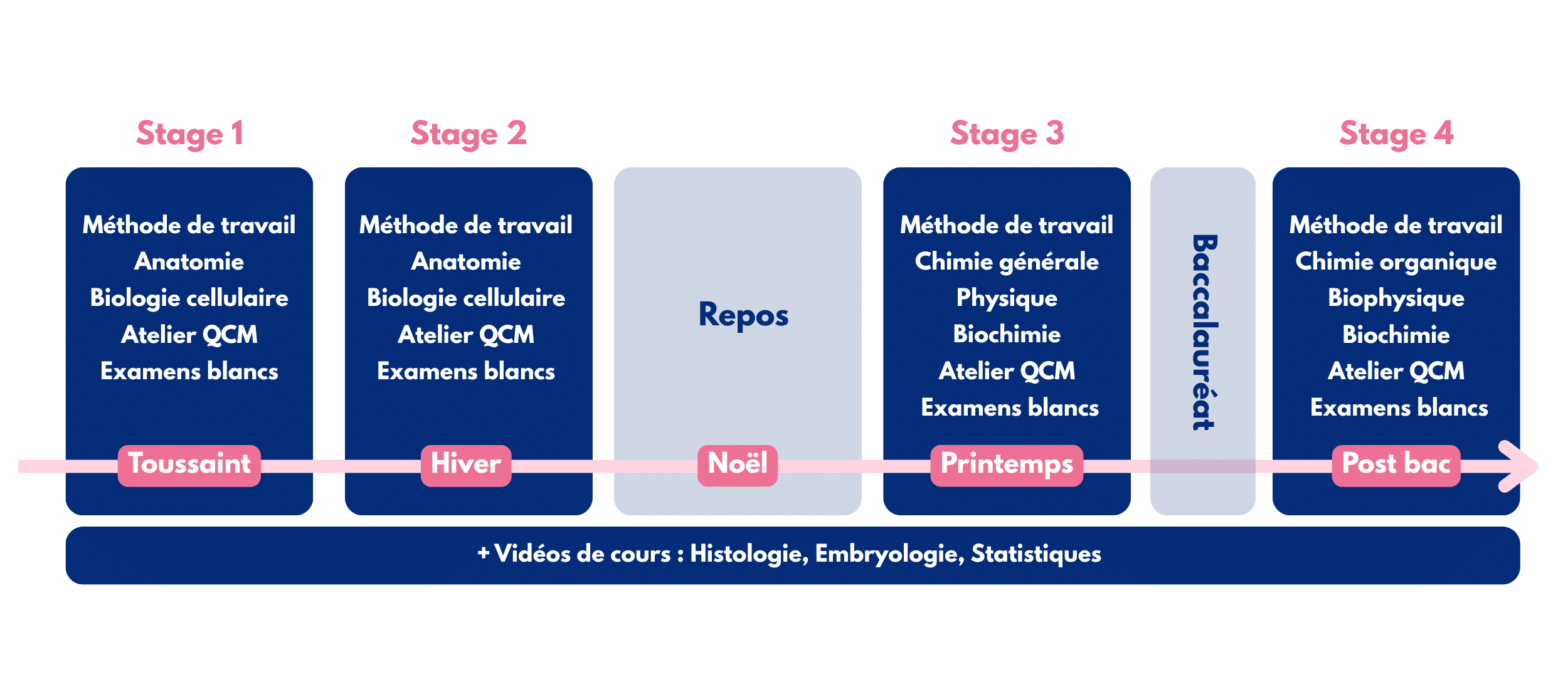 L’accompagnement se déroule pendant l’année de Terminale et se compose de 4 stages pendant les vacances scolaires. En complément, nous mettons à disposition des cours-vidéos entre chaque stage. Notre préparation s’organise autour de 4 piliers
