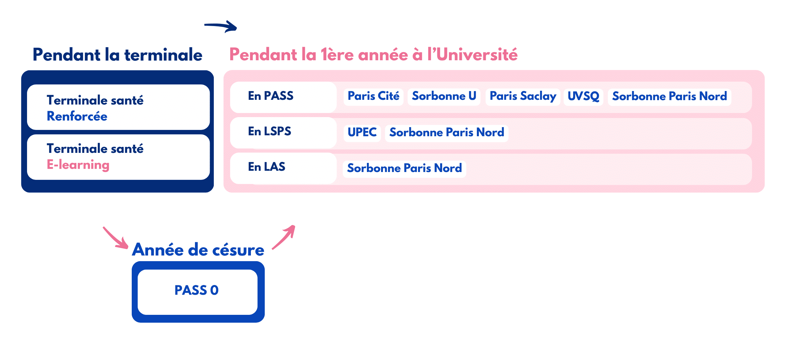 Toutes les préparations de la prépa santé CPCM pour reussir sa première année des études de santé