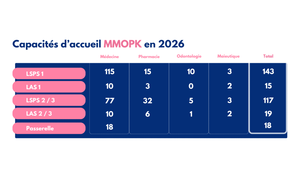 Découvrez les capacités d’accueil 2026 de l’UPEC pour les filières santé MMOPK (Médecine, Maïeutique, Odontologie, Pharmacie, Kinésithérapie). Détail complet des places en LSPS, LAS et passerelles vers la 2e année.