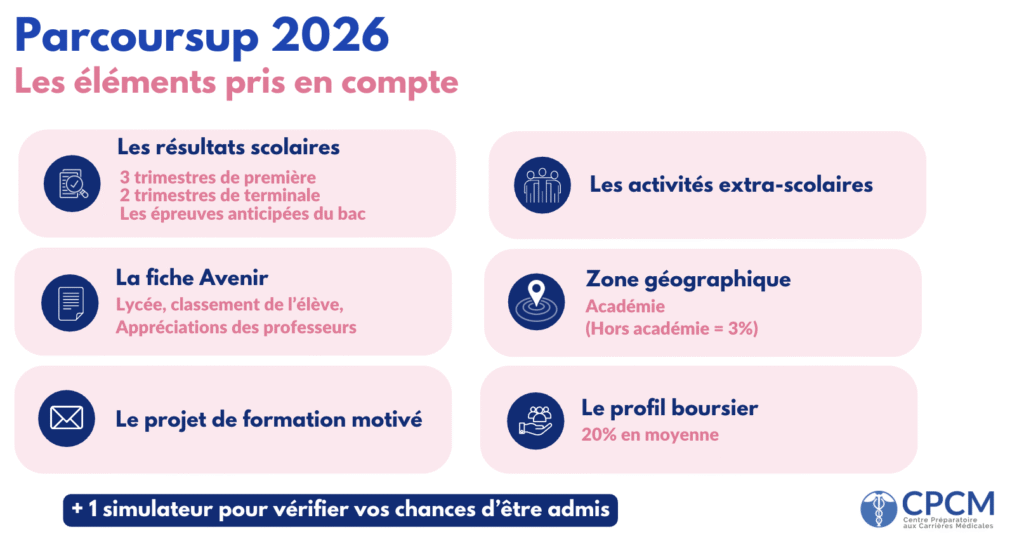 voici la liste des éléments pris en compte pour parcoursup pour integrer la premiere année des études de santé pass las ou lsps