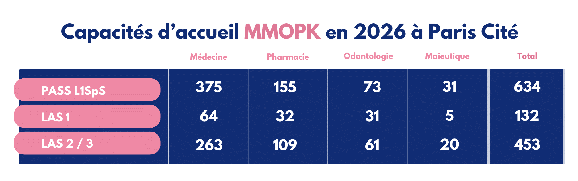 PASS, LAS, LSPS : découvrez le nombre de places en odontologie dans les 6 universités d’Île-de-France et comment maximiser vos chances de devenir dentiste avec CPCM.