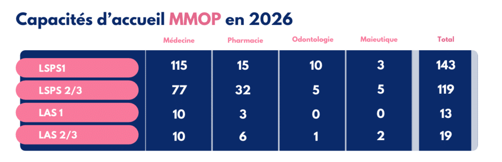 en prépa santé au CPCM voici la capacité d'accueil en MMOPK