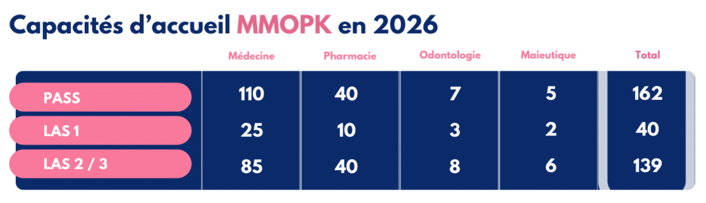 en prépa santé au CPCM voici la capacité d'accueil en MMOPK